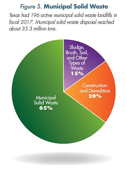 Figure 5. Municipal Solid Waste. Texas had 196 active municipal solid waste landfills in fiscal 2017. Municipal solid waste disposal reached about 35.3 million tons. Pie chart: Municipal Solid Waste, 65%, Sludge, Brush, Soil, and Other Types of Waste, 15%, Construction and Demolition, 20%.