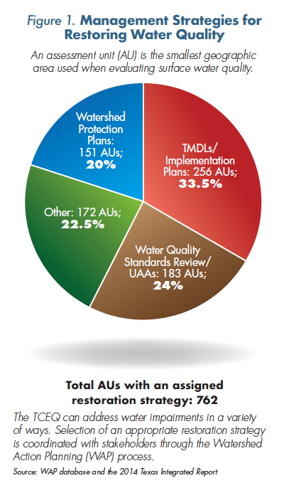  Figure 1. Management Strategies for Restoring Water Quality. An assessment unit (AU) is the smallest geographic area used when evaluating surface water quality.  TMDLs/Implementation Plans, 256 AUs, 33.5%. Water Quality Standards Review/UAAs, 183 AUs, 24%.  Other, 172 AUs, 22.5%. Watershed Protection Plans, 151 AUs, 20%. Total AUs with an assigned restoration strategy, 762. The TCEQ can address water impairments in a variety of ways. Selection of an appropriate restoration strategy is coordinated with stakeholders through the Watershed Action Planning (WAP) process. Source: WAP database and the 2014 Texas Integrated Report.