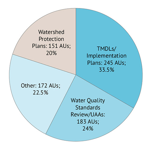 figure 4 restoring water quality graph
