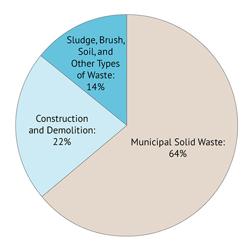 figure 7 Municipal Solid Waste