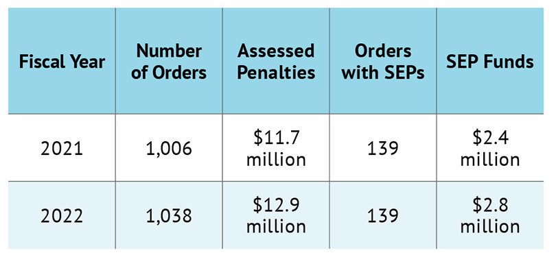 Table 1. TCEQ Enforcement Orders