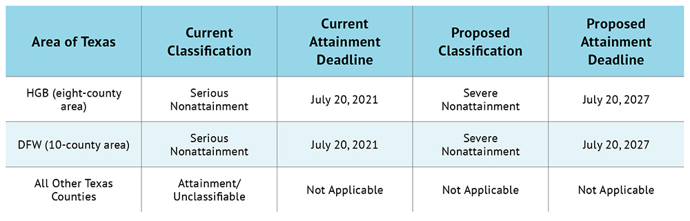 Table 3_Ozone-Compliance Status for the 2008 Eight-Hour Standard.jpg