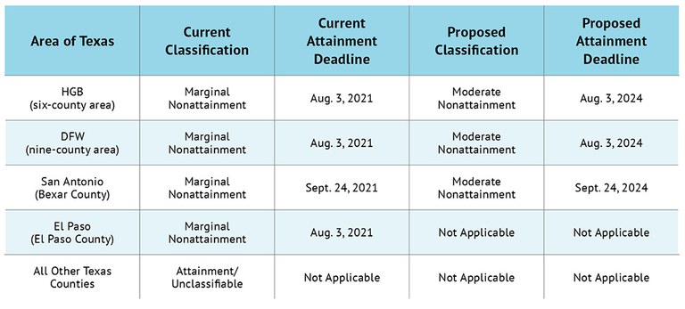 Table 4_Ozone-Compliance Status for the 2015 Eight-Hour Standard.jpg