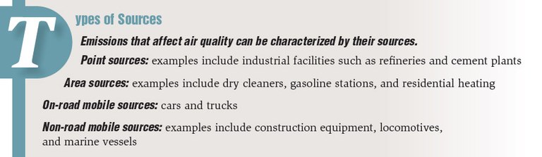 SFR-57/20: Types of Sources Types of Sources. Emissions that affect air quality can be characterized by their sources. Point sources: examples include industrial facilities such as refineries and cement plants. Area sources: examples include dry cleaners, gasoline stations, and residential heating. On-road mobile sources: cars and trucks. Non-road mobile sources: examples include construction equipment, locomotives, and marine vessels.