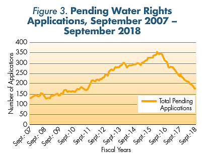 Figure 3. Pending Water Rights Applications, September 2007 –September 2018.