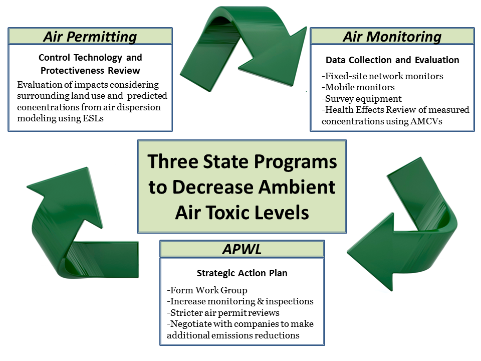 Diagram that illustrates how the TCEQ uses the air permitting program, ambient air monitoring, and the APWL to ensure that ambient air toxic concentrations are at levels that are protective of public health and welfare.