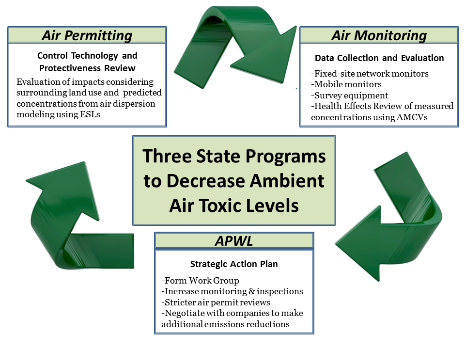 Three State Programs to Decrease Ambient Air Toxic Levels Diagram that illustrates how the TCEQ uses the air permitting program, ambient air monitoring, and the APWL to ensure that ambient air toxic concentrations are at levels that are protective of public health and welfare.