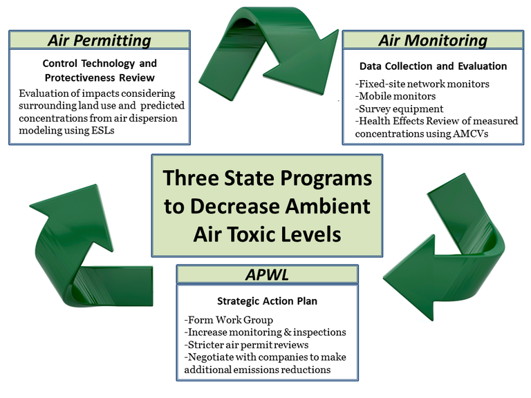 Three State Programs To Decrease Ambient Air Toxic Levels