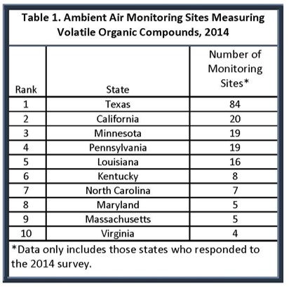 Ambient Air Monitoring Sites Measuring Volatile Organic Compounds (VOC), 2014 This table contains a list of states that monitor for VOCs and a count of their respective monitoring sites.