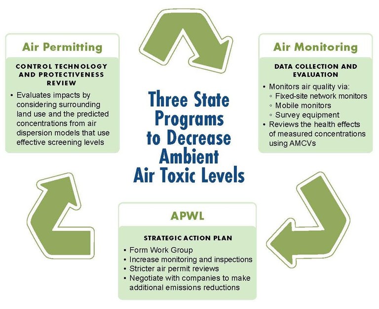 Three State Programs to Decrease Ambient Air Toxic Levels