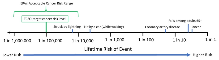 United States Environmental Protection Agency (USEPA) Acceptable Cancer Risk Range