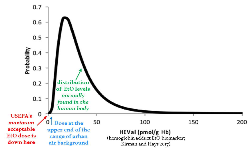 The range of ethylene oxide naturally present in the human body