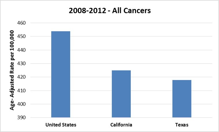 Age-adjusted rates per 100,000 for all cancers for 2008–2012 in the United States, California, and Texas.