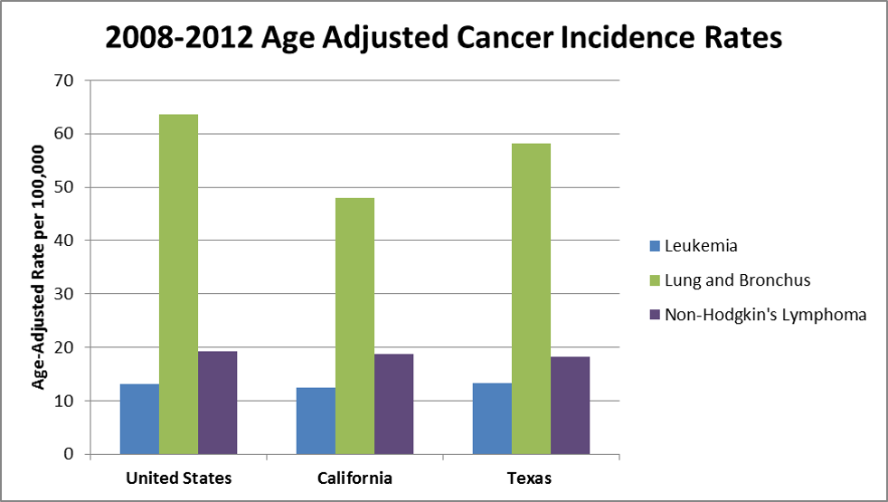 Figure 4. Age-adjusted rates per 100,000 for leukemia, lung and bronchus and Non-Hodgkin’s lymphoma for 2008–2012 in Texas