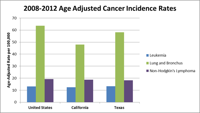 Age-adjusted rates per 100,000 for leukemia, lung and bronchus and Non-Hodgkin’s lymphoma for 2008–2012 in Texas