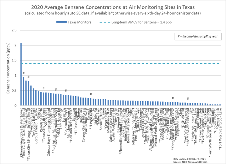 Figure 6. Average benzene concentrations at monitoring sites in Texas in 2020