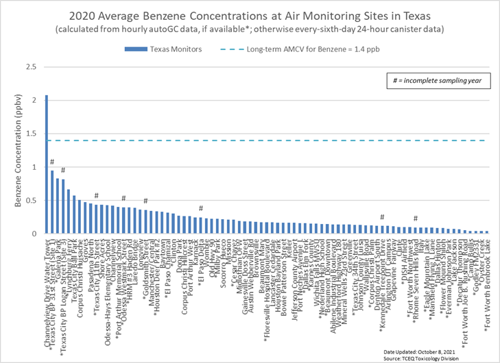Average benzene concentrations at monitoring sites in Texas in 2014 Figure 6. Average benzene concentrations at monitoring sites in Texas in 2014