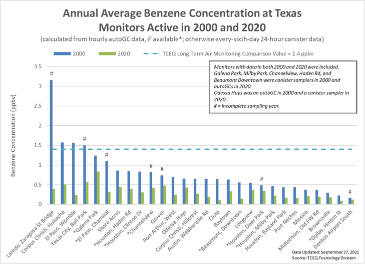 Figure 7. Annual average benzene concentration at Texas monitoring sites active in 2000 and 2020