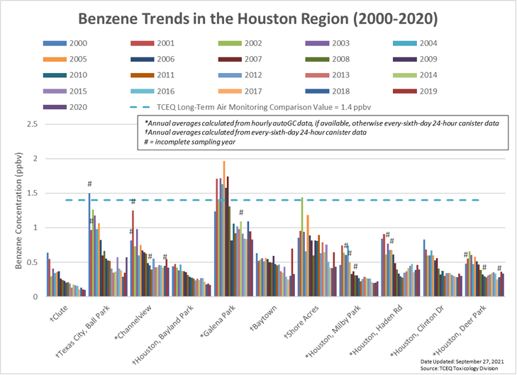 Figure 8. Annual average benzene concentration at Houston monitoring sites active in 2000 and 2020