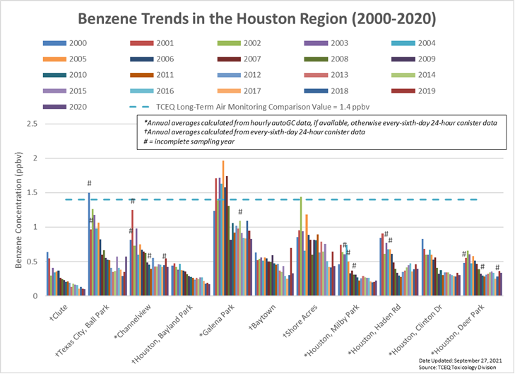 Annual average benzene concentration at Houston monitoring sites active in 2000 and 2014 Figure 8. Annual average benzene concentration at Houston monitoring sites active in 2000 and 2014