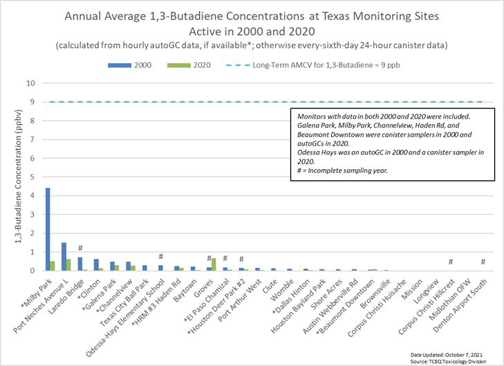 Figure 9. Annual average 1,3 butadiene concentration at Houston monitoring sites active in 2000 and 2014