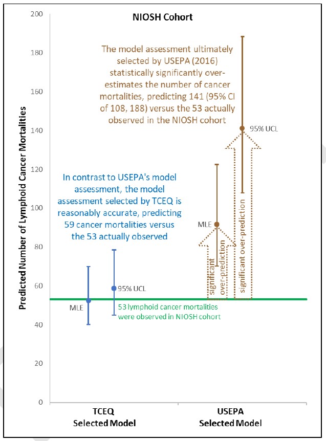 This figure shows TCEQ’s model to be accurate, while USEPA’s model statistically significantly over-predicts the number of actual cancer.