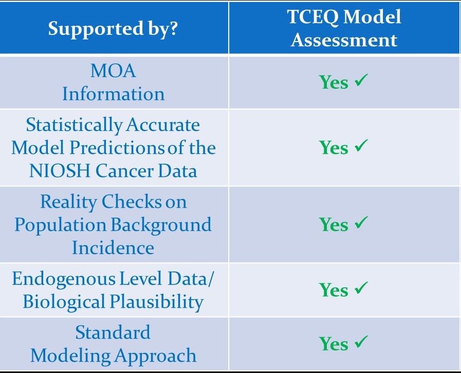 This figure shows that the TCEQ dose-response assessment considered new studies published since 2016 and the weight of all relevant scientific evidence