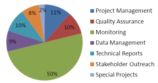 Graph of Funds by Percent