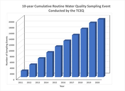 Graph of waters monitored over time