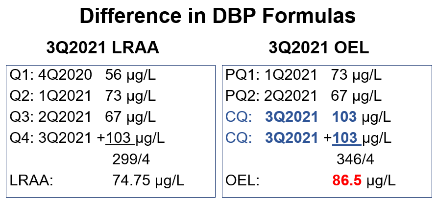 The image shows the difference between the LRAA and the OEL by showing an example. Calculated 3rd Quarter 2020 LRAA: 4th quarter 2019 plus 1st quarter 2020 plus 2nd quarter 2020 plus 3rd quarter 2020 then divide the sum by 4 equals 3rd quarter 2020 LRAA. Calculated 3rd Quarter 2020 OEL: 1st quarter 2020 plus 2nd quarter 2020 plus 3rd quarter 2020 plus 3rd quarter 2020 then divide the sum by 4 equals 3rd quarter 2020 OEL.