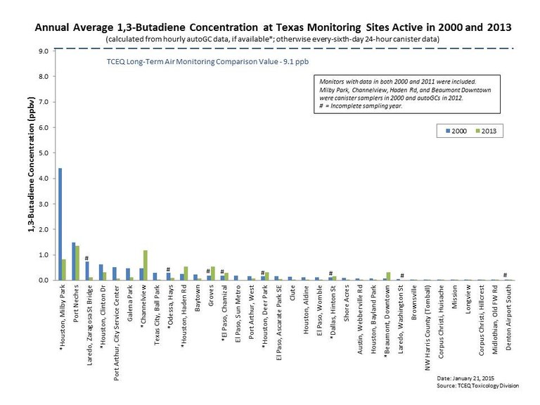1,3 Butadiene Annual Averages