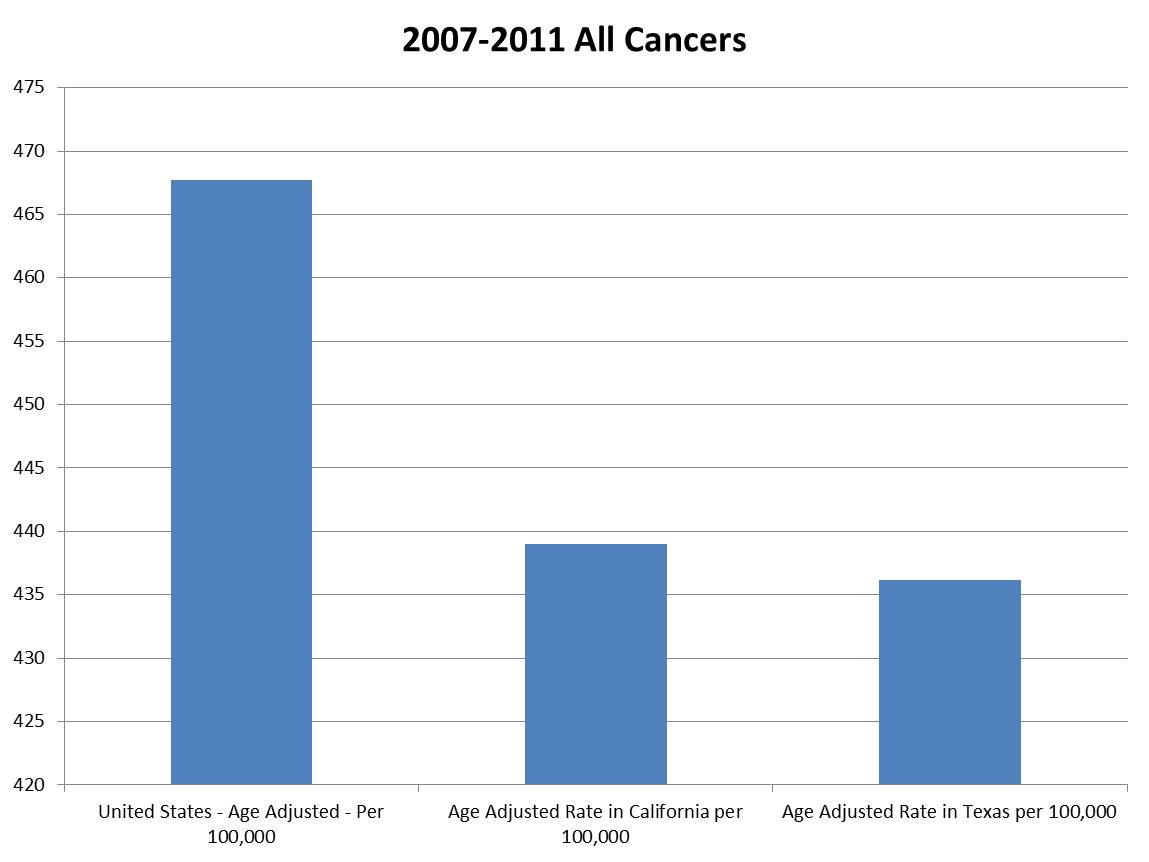 2007-2011 Age Adjusted Cancer Rates