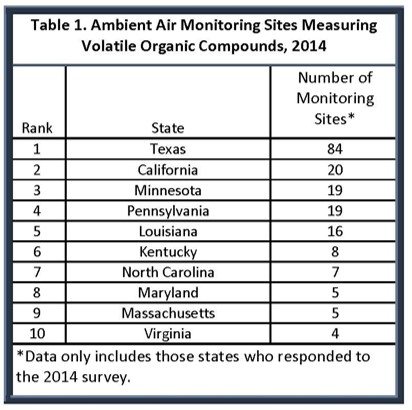 This table contains a list of states that monitor for VOCs and a count of their respective monitoring sites.