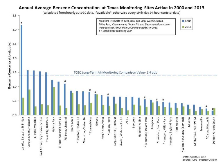 Annual Average Benzene Concentrations at Texas Monitors Active in 2000 and 2013