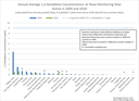 1,3 Butadiene Annual Average Concentrations Across Texas