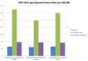 2007-2011 Age Adjusted Specific Cancer Rates