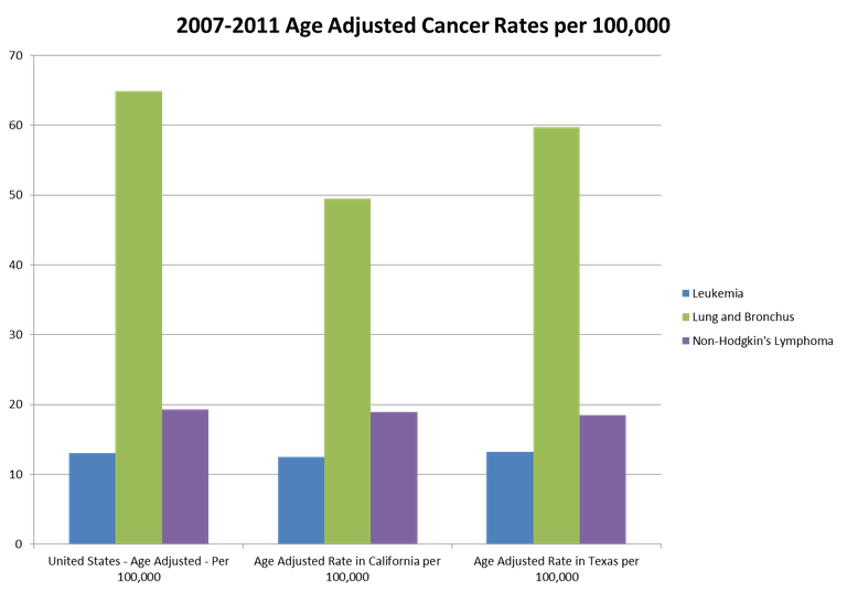 2007-2011 Age Adjusted Specific Cancer Rates