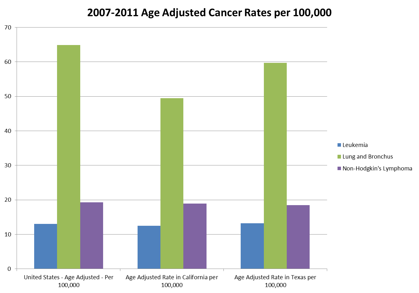 2007-2011 Age Adjusted Specific Cancer Rates