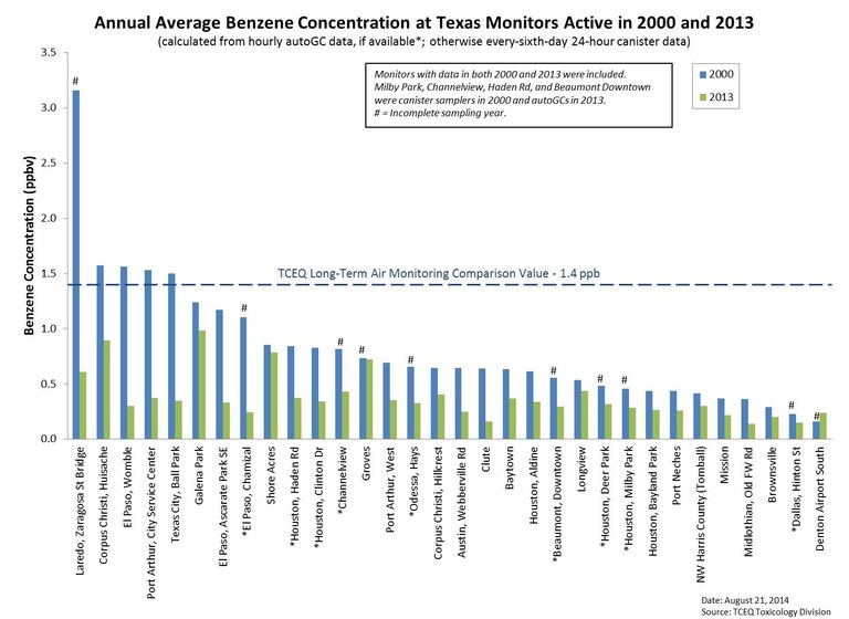 Annual Average Benzene Concentrations at Texas Monitors Active in 2000 and 2013