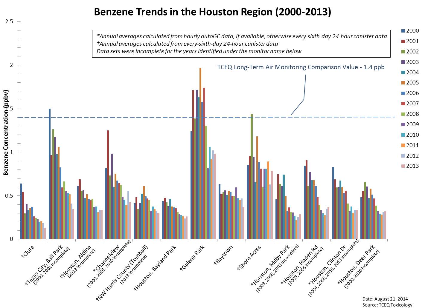 Benzene Trends in the Houston Region