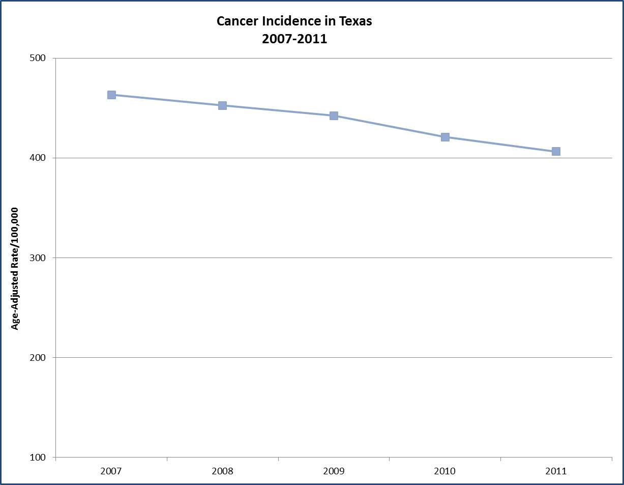 Cancer Incidence in Texas