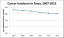 Age-adjusted rates per 100,000 for all cancers for 2008–2012 in Texas