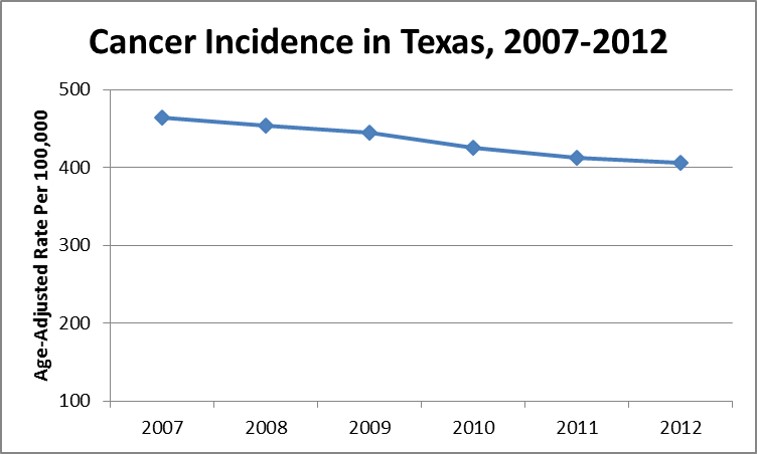 Age-adjusted rates per 100,000 for all cancers for 2008–2012 in Texas