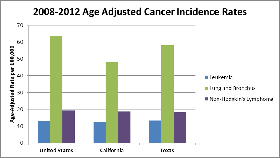 Age-adjusted rates per 100,000 for leukemia, lung and bronchus and Non-Hodgkin’s lymphoma for 2008–2012 in Texas