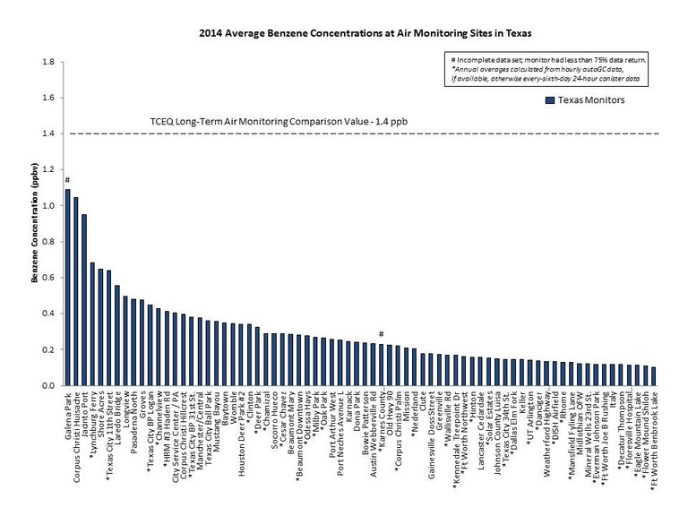 Average benzene concentrations at monitoring sites in Texas in 2014