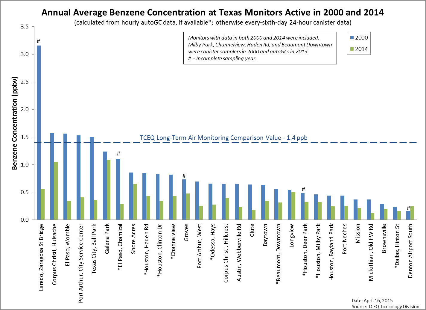 Figure 7. Annual average benzene concentration at Texas monitoring sites active in 2000 and 2014