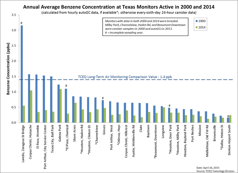 Annual average benzene concentration at Texas monitoring sites active in 2000 and 2014