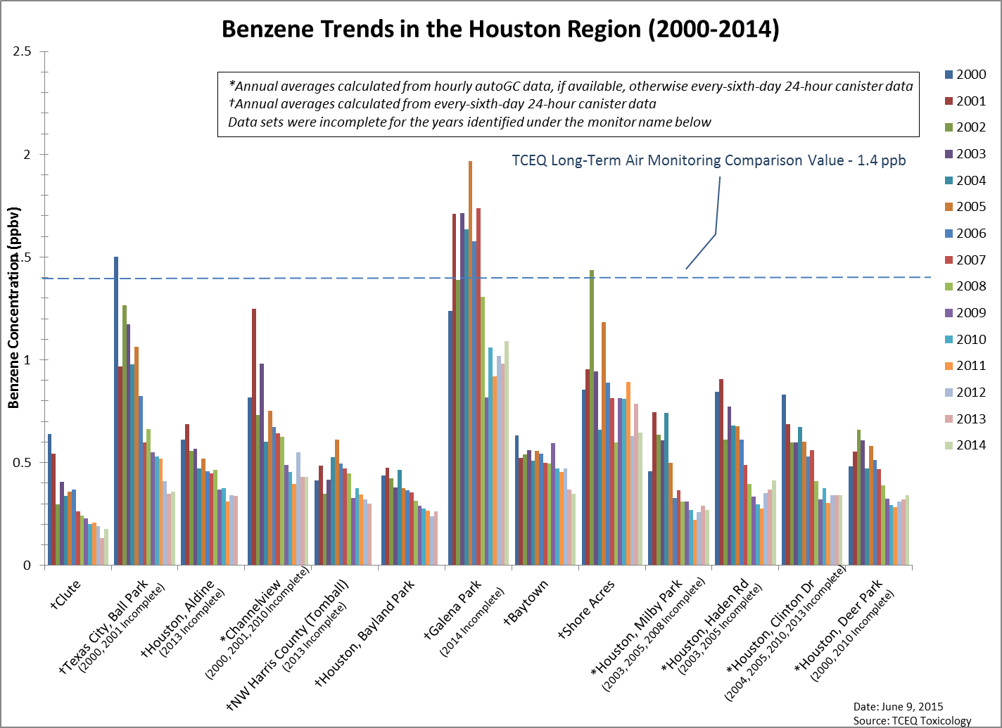 Annual average benzene concentration at Houston monitoring sites active in 2000 and 2014 Figure 8. Annual average benzene concentration at Houston monitoring sites active in 2000 and 2014