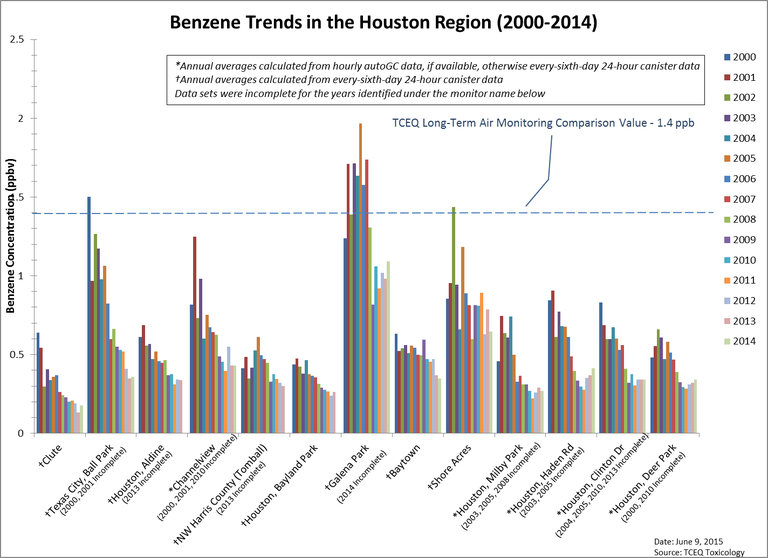 Annual average benzene concentration at Houston monitoring sites active in 2000 and 2014