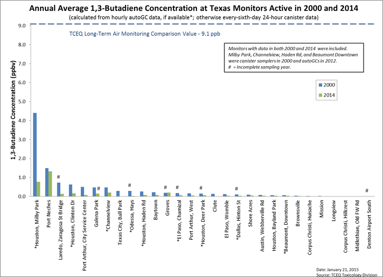 Annual average 1,3 butadiene concentration at Houston monitoring sites active in 2000 and 2014